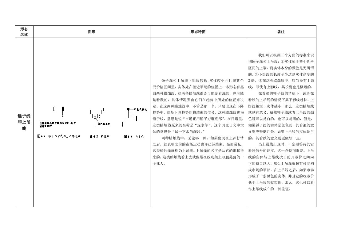 《日本蜡烛图技术》形态整理word版