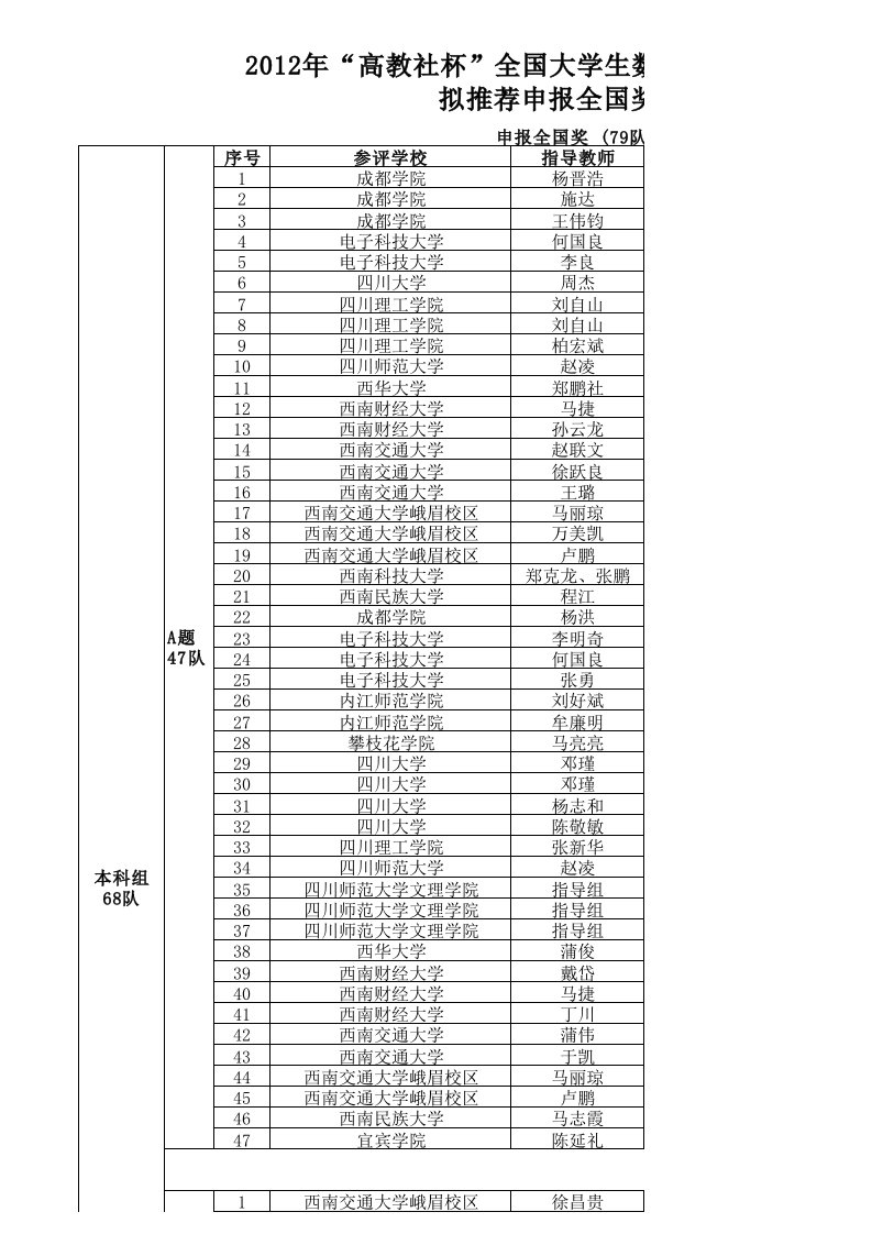 2018年高教社杯全国大学生数学建模竞赛四川赛区获奖名单