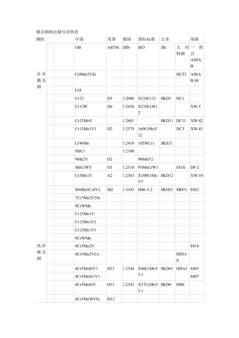 模具钢相近钢号对照表