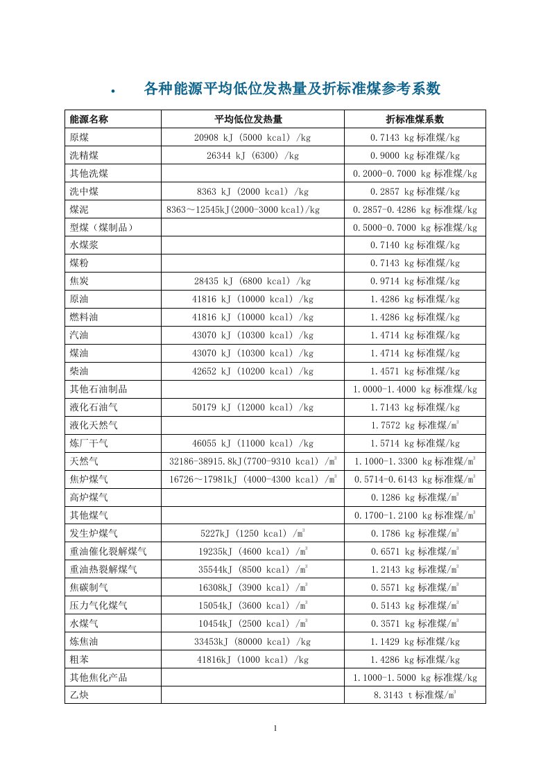 折标煤系数表