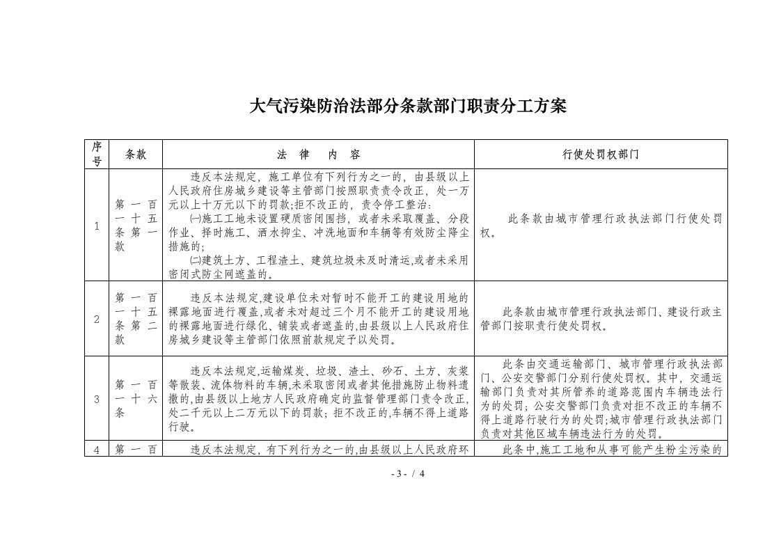 大气污染防治法部分条款部门职责分工方案