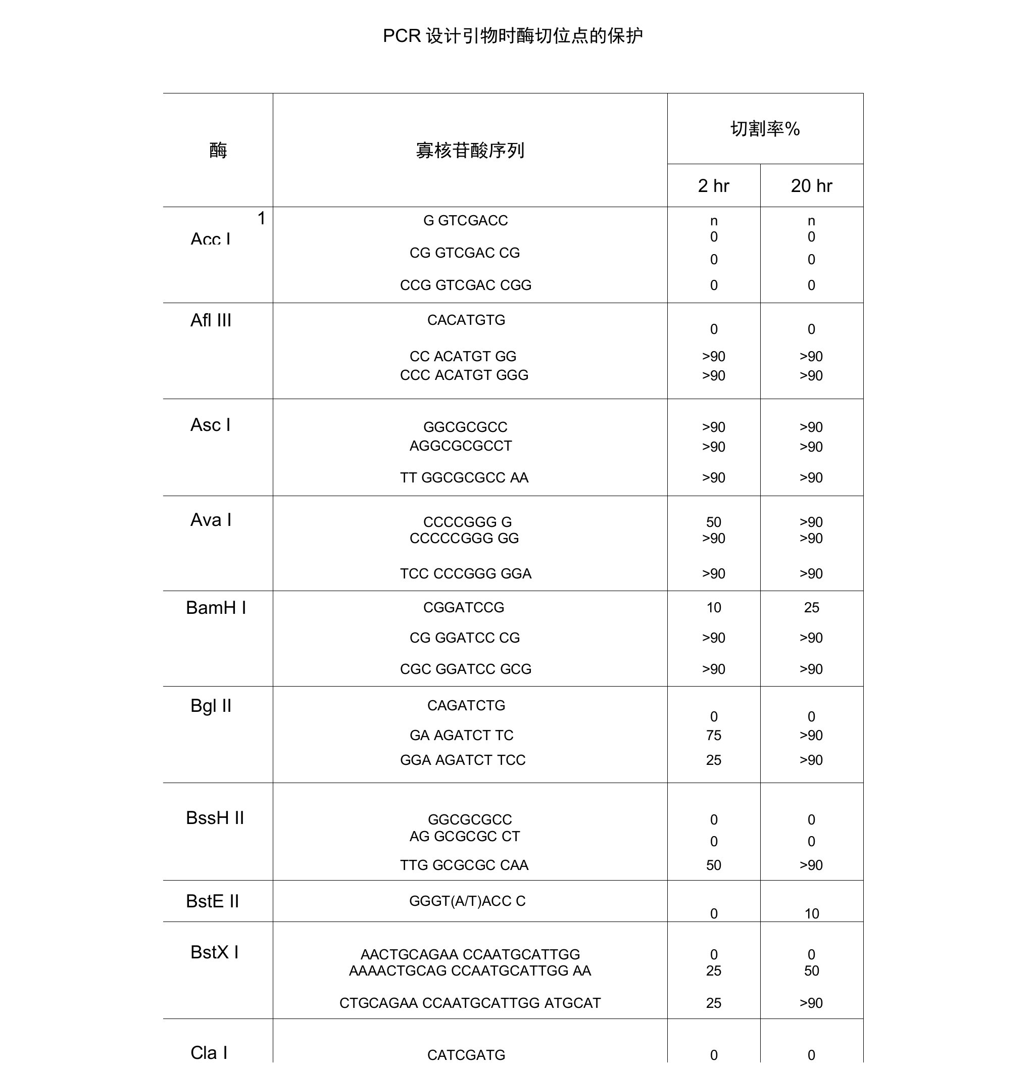 酶切位点保护碱基