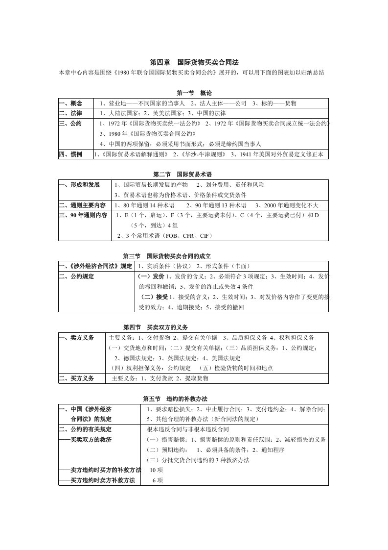 国际货物买卖合同法范本