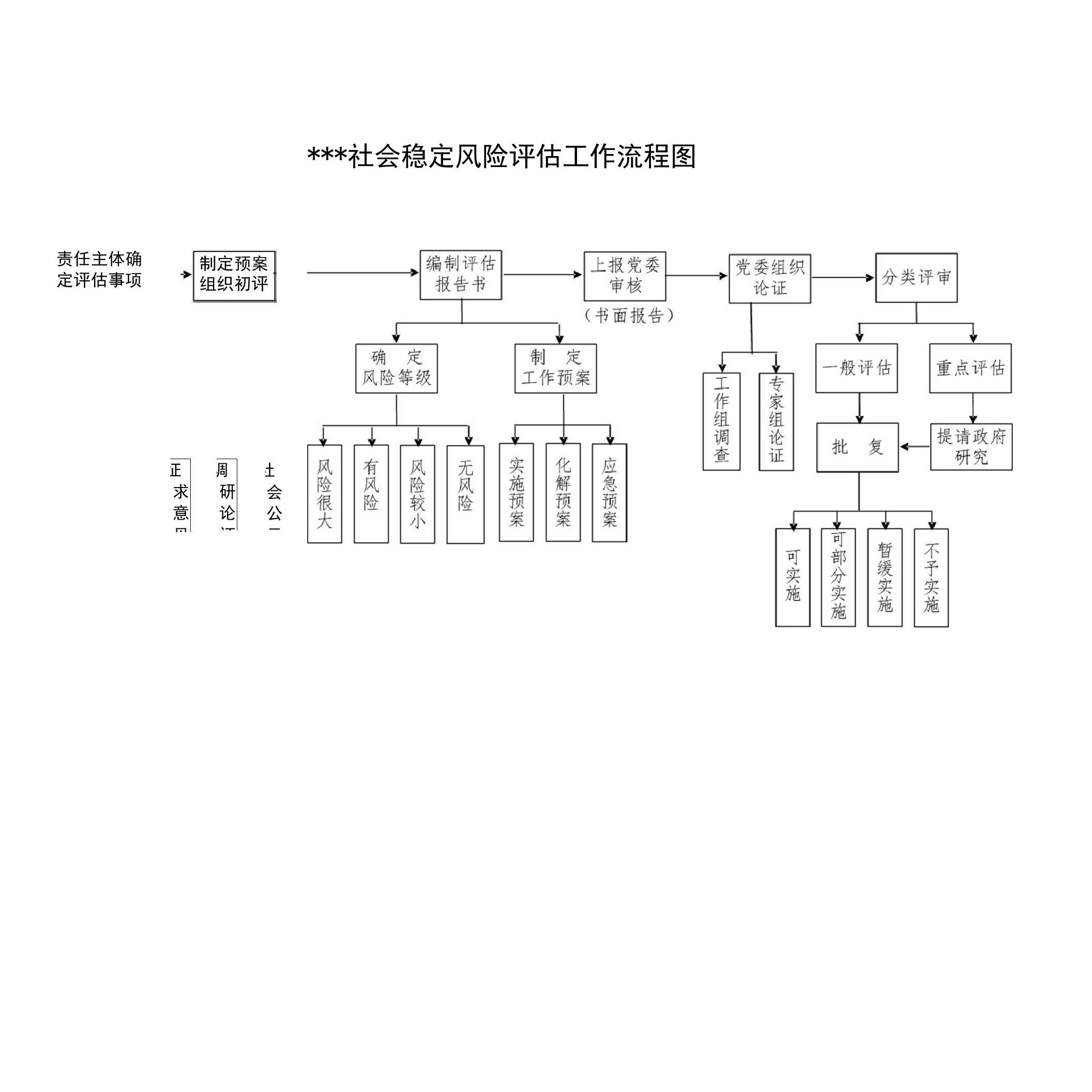 社会稳定风险评估工作流程图