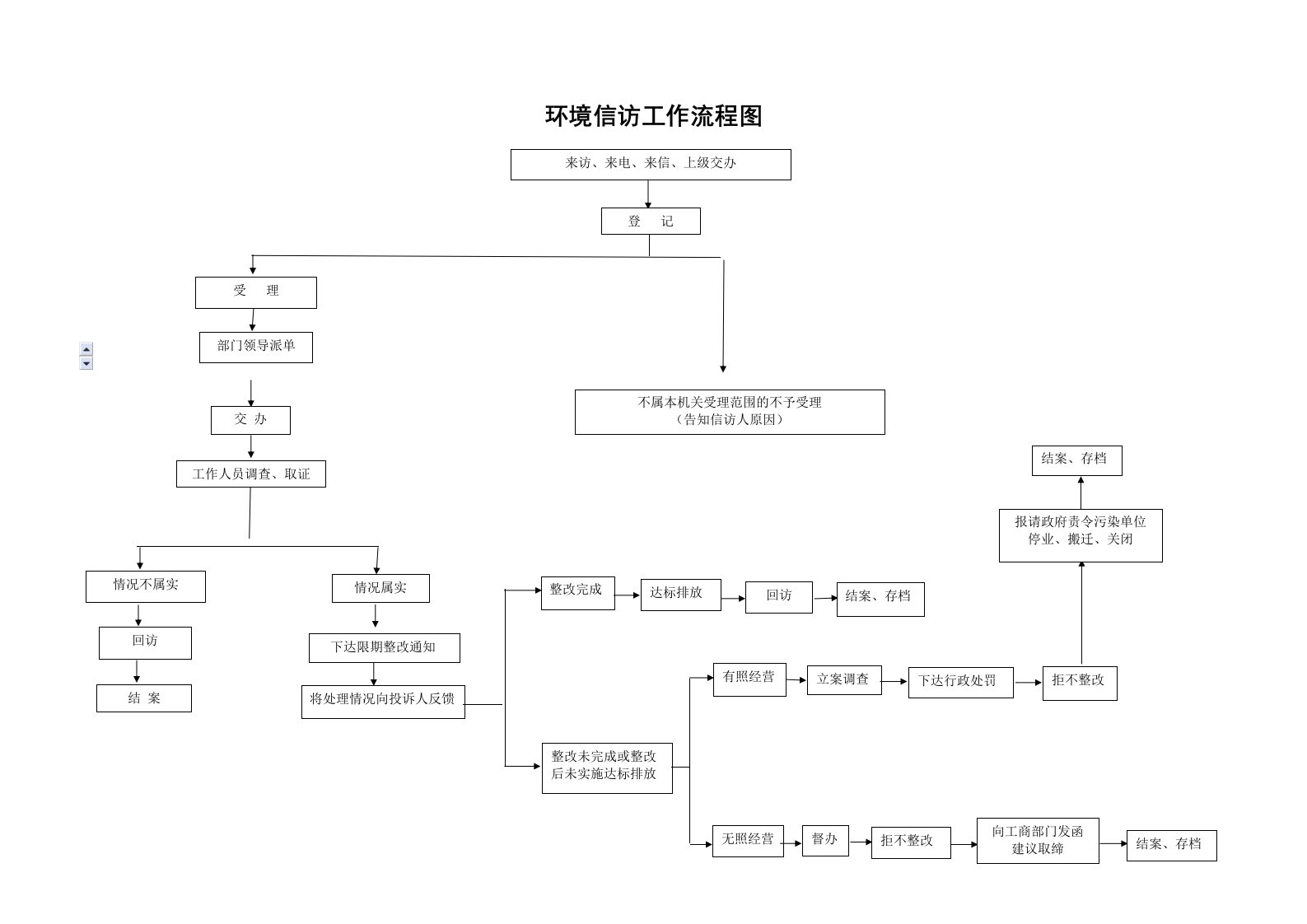 环境信访工作流程图