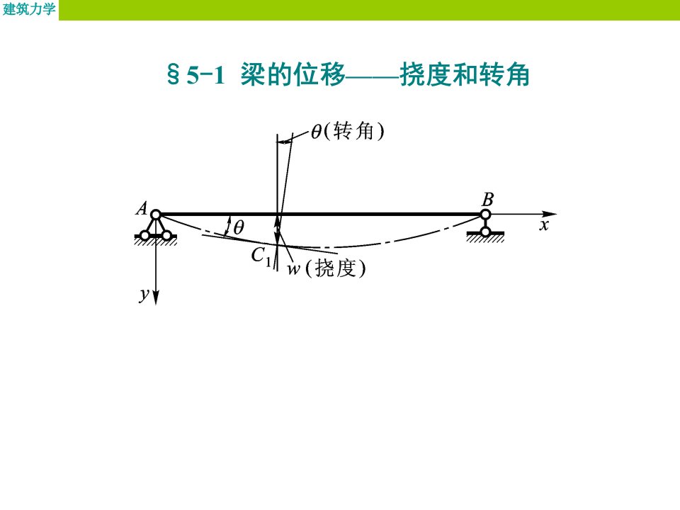 建筑力学第五章梁弯曲时位移课件