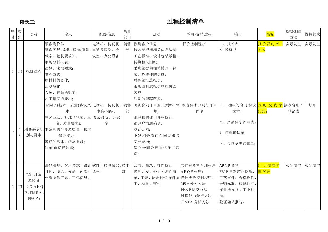 附录三：过程控制清单