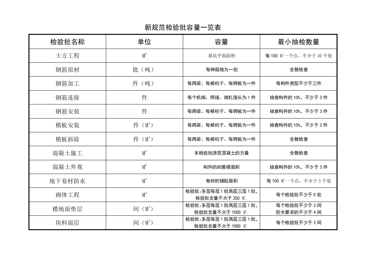 (完整word版)最新规范检验批容量一览表