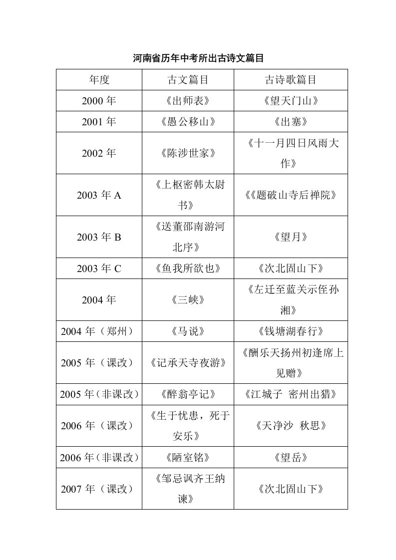 河南省历年中考所出古诗文篇目