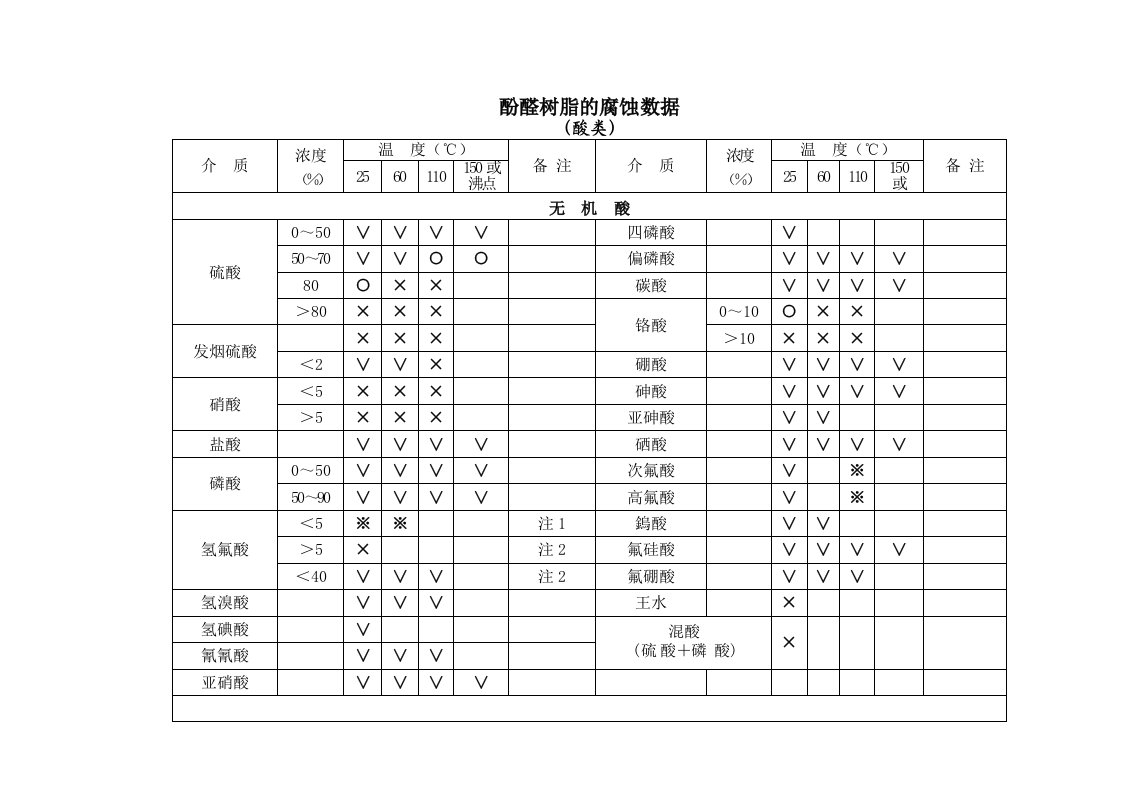 酚醛树脂的腐蚀数据