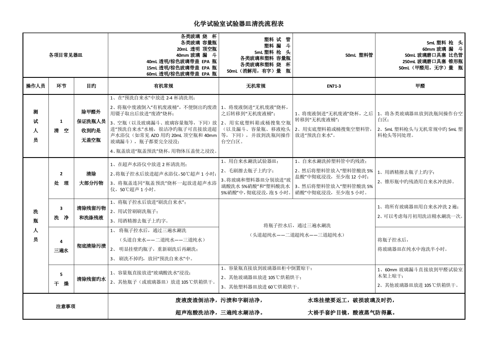 化学试验室实验器皿清洗流程表文字版