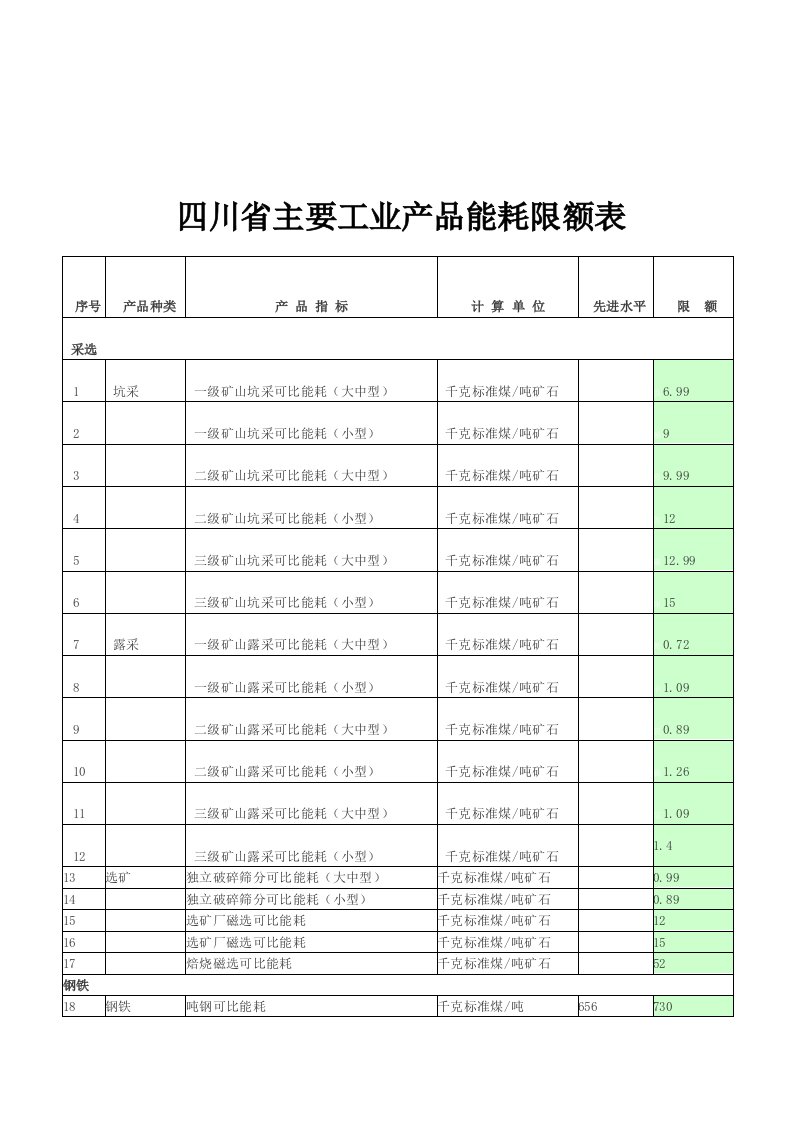 四川省主要工业产品能耗限额表