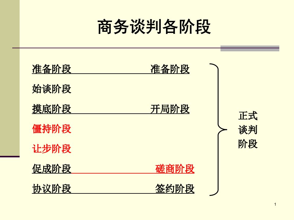 六商务谈判磋商阶段与技巧