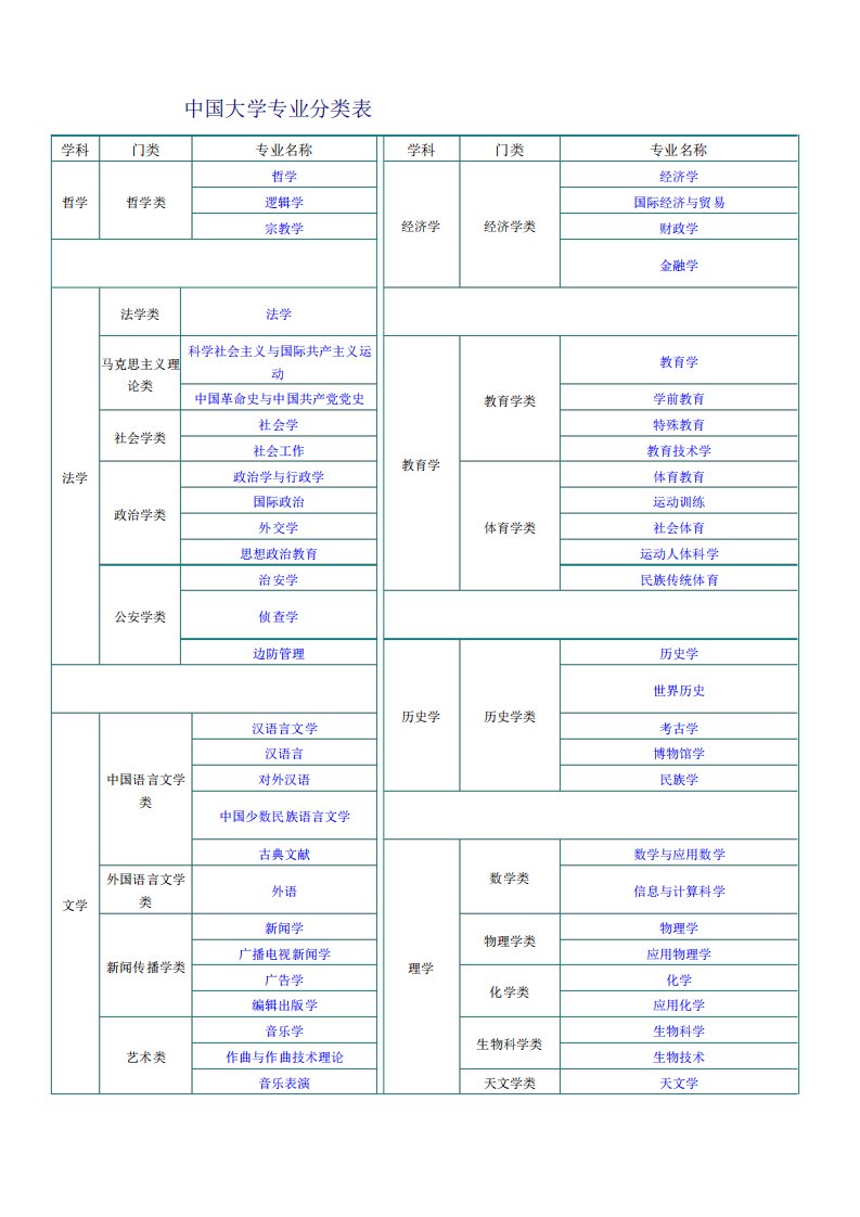 中国大学专业分类表