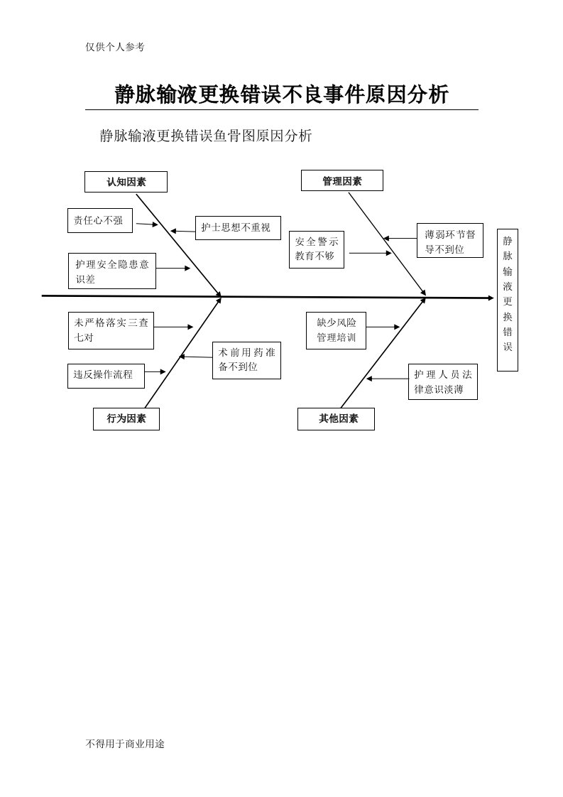 静脉输液更换错误鱼骨图