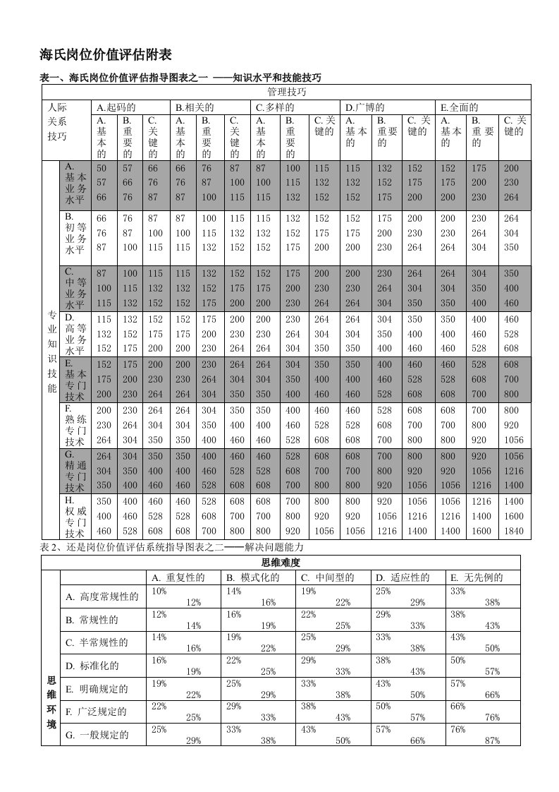 海氏岗位价值评估表