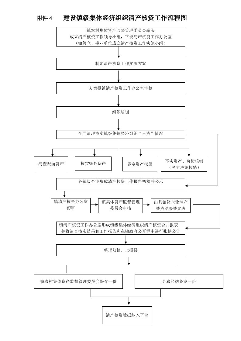 建设镇级集体经济组织清产核资工作流程图