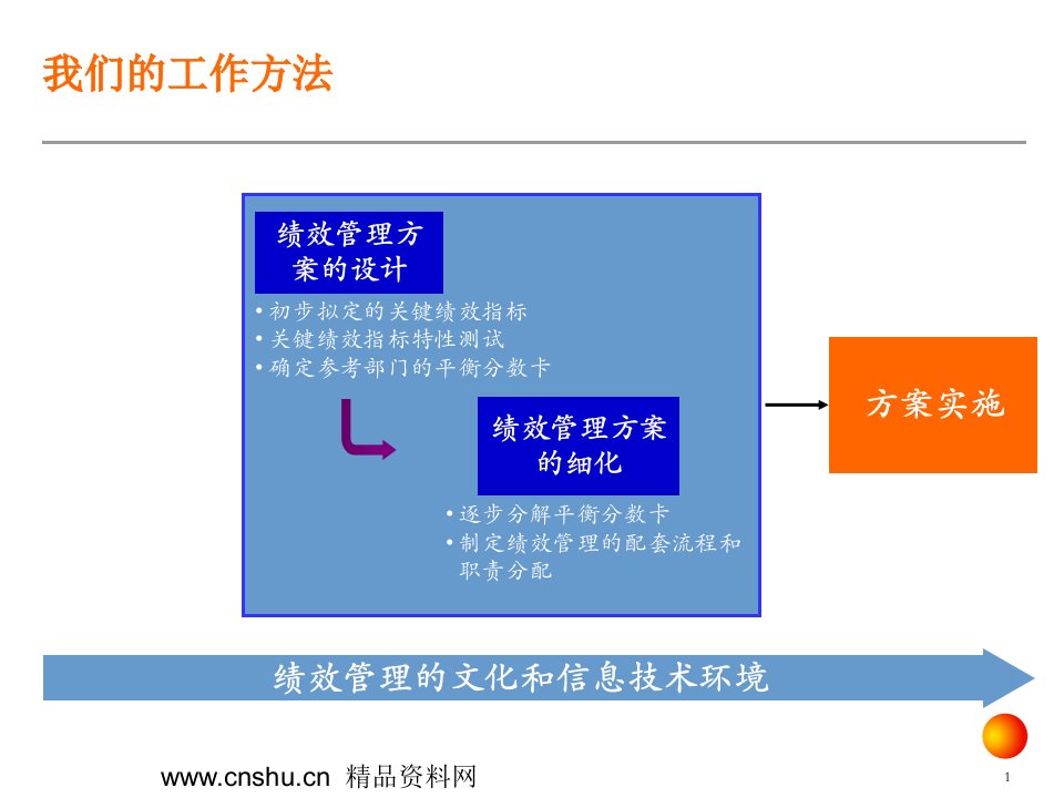 安达信KPI绩效指标体系方法（PPT53）