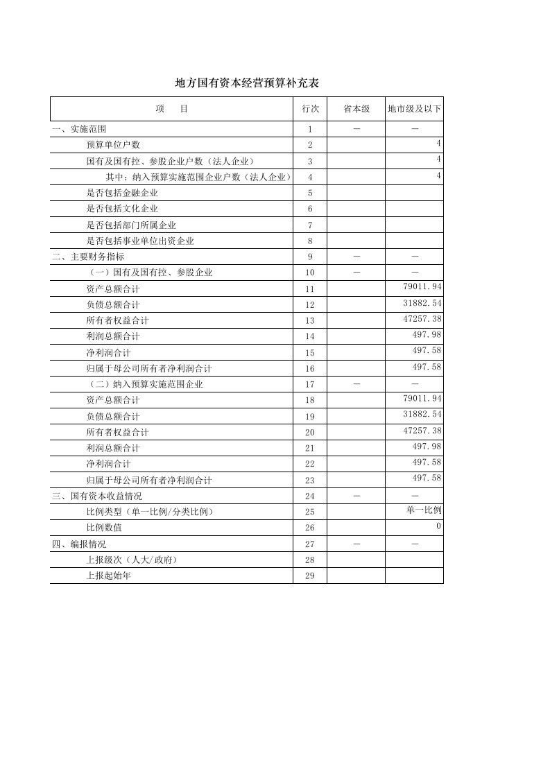 地方国有资本经营预算补充表