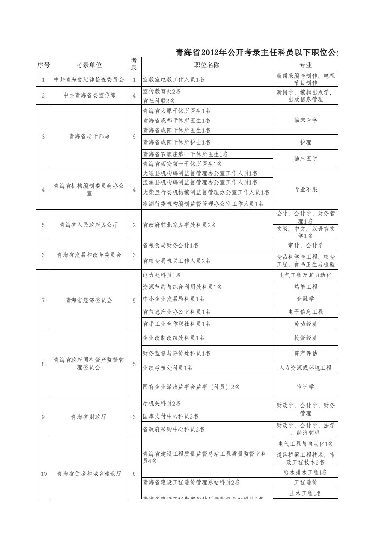 2012年青海公务员职位表