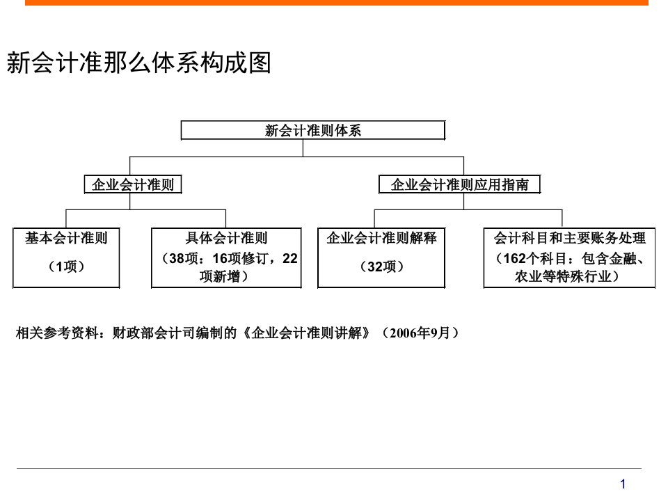 新企业会计准则要点难点解析精品