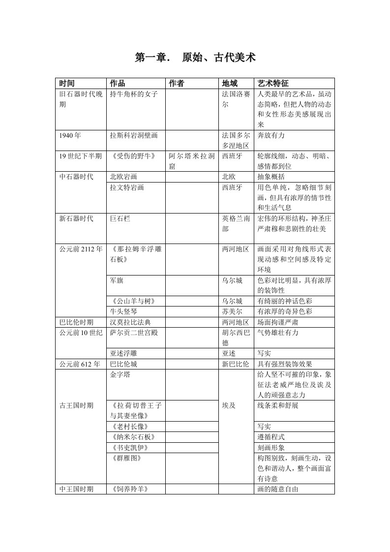 目前最全面的西方美术史进程图