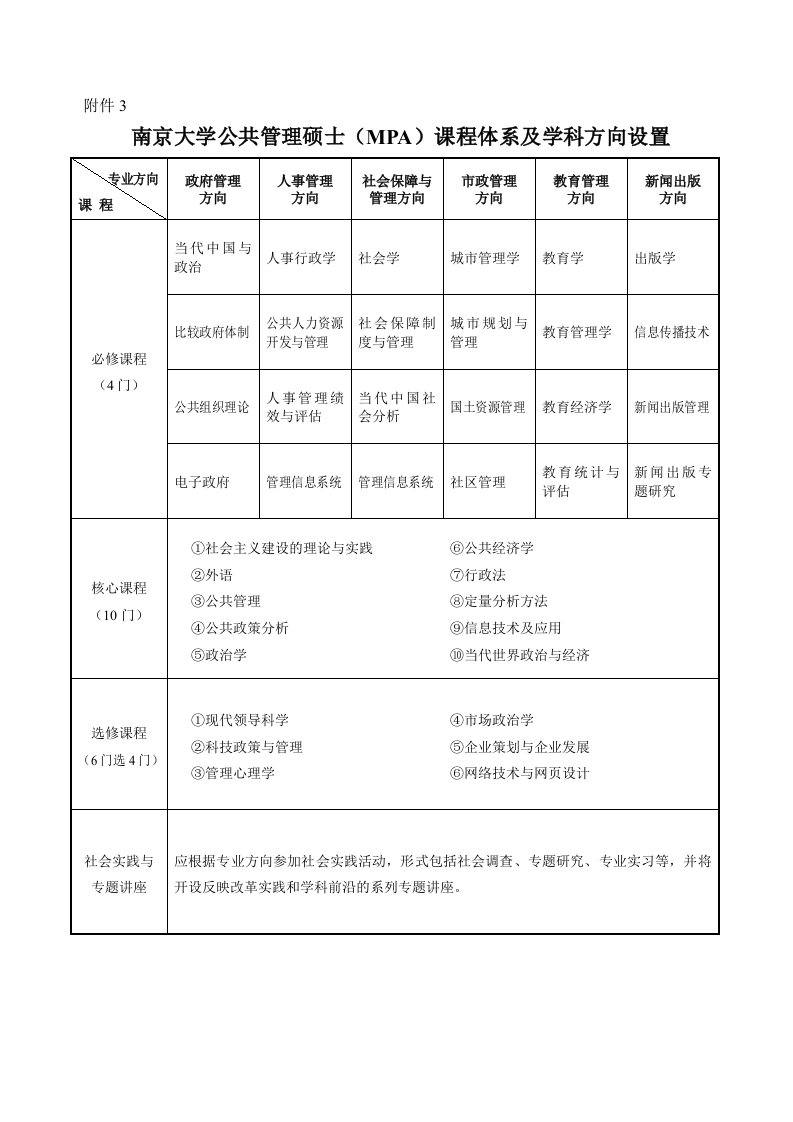 南京大学公共管理硕士(MPA)课程体系及学科方向设置