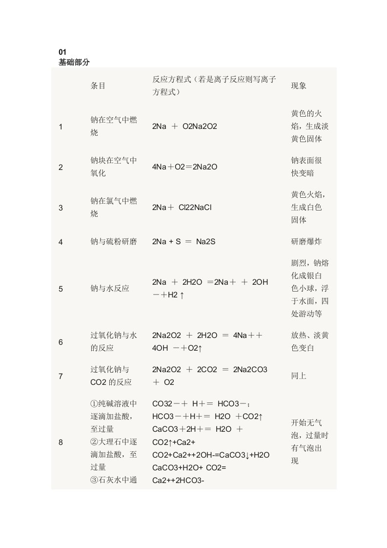 中学时期须掌握的52个化学金属方程式