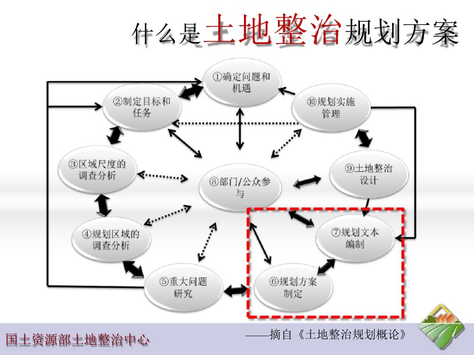 土地整治规划方案编制思路与方法吉林0914培训资料