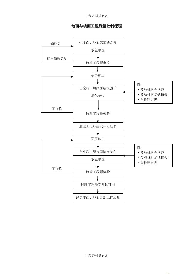 质量控制流程-地面与楼面工程质量控制流程