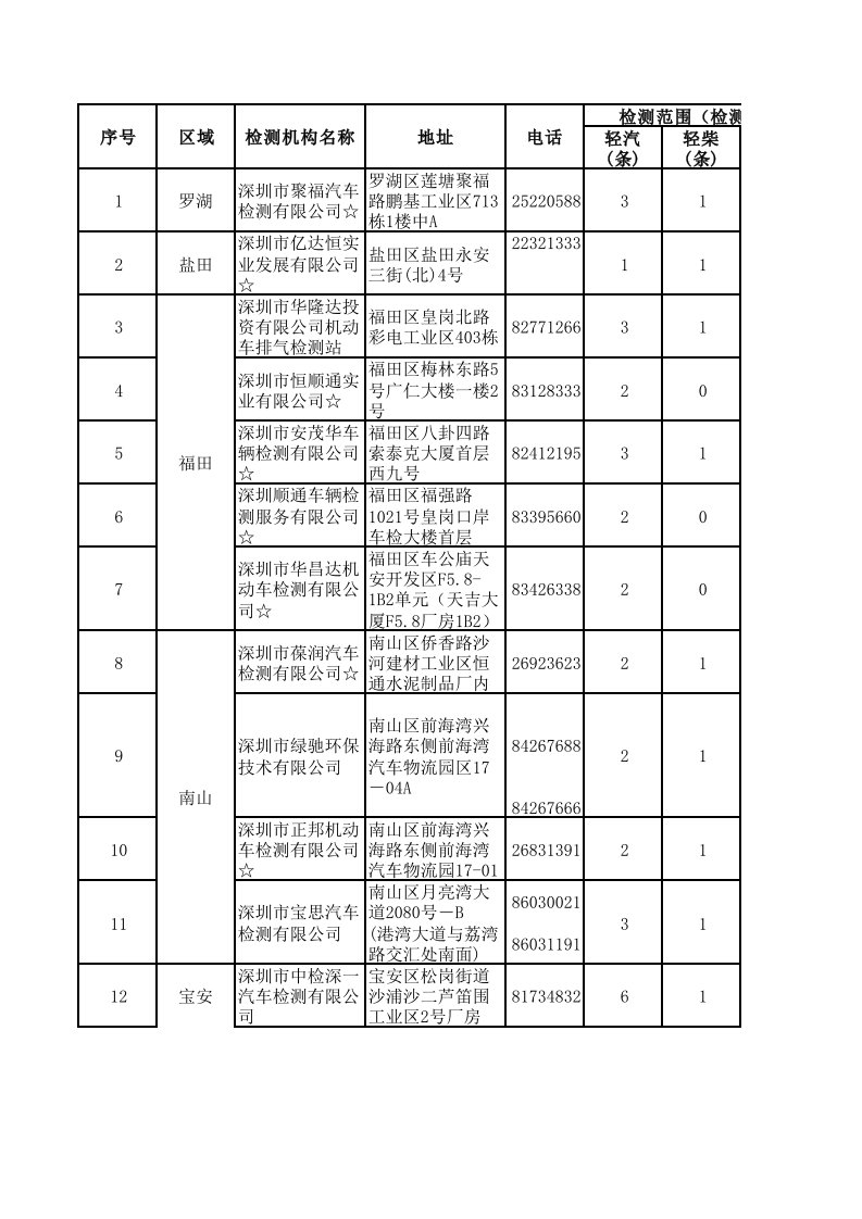 汽车行业-汽车检测