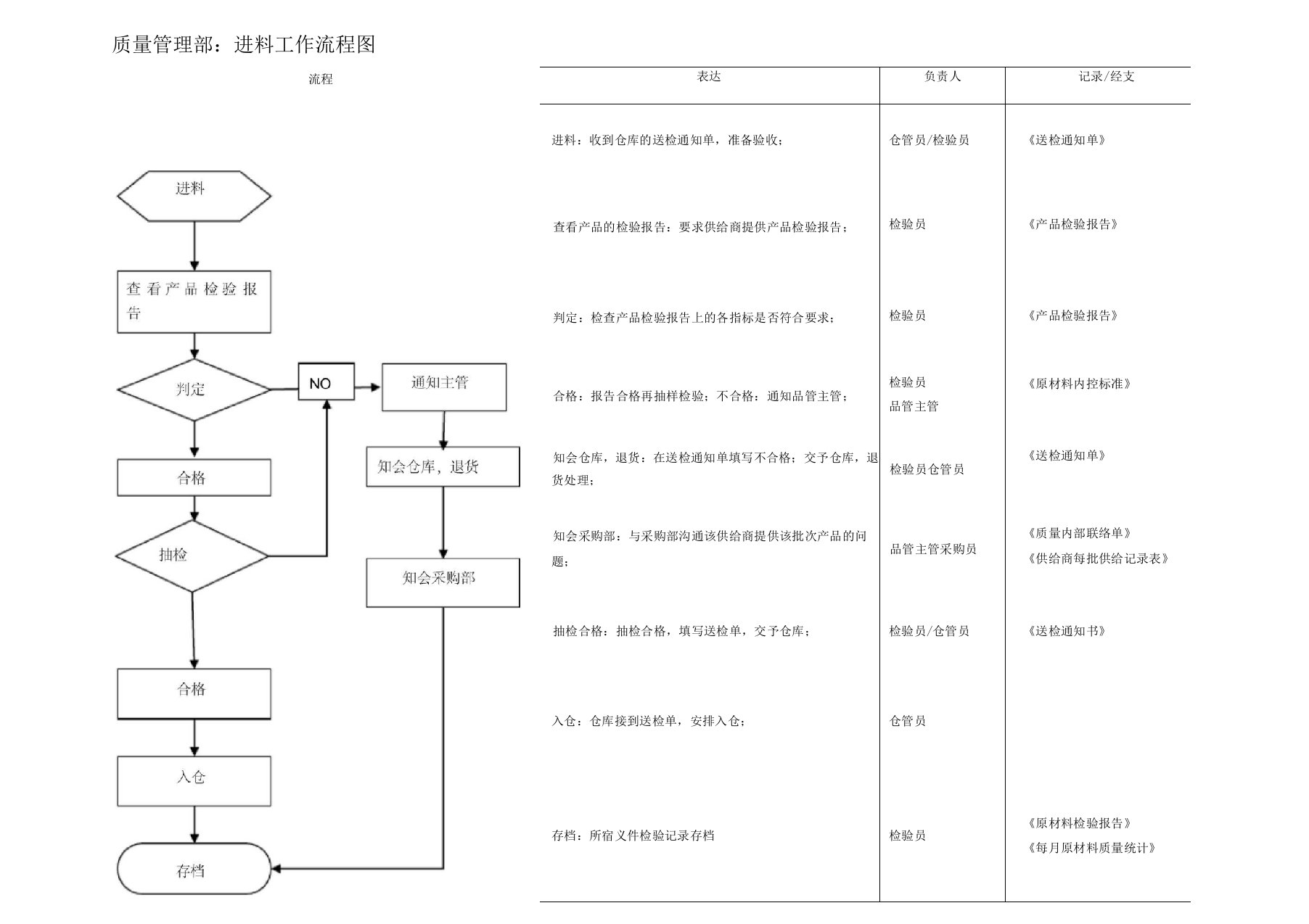 质量管理部工作流程图