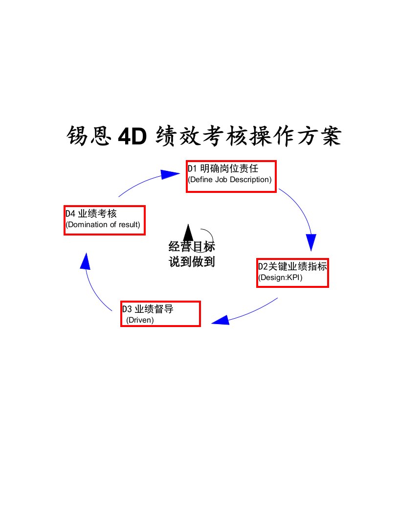 精选北京锡恩锡恩4D绩效考核操作方案