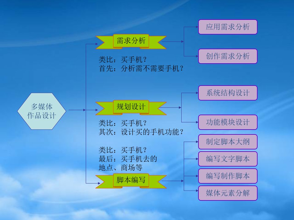 作品的需求分析规划与设计