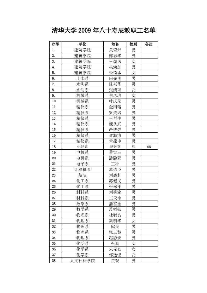 清华大学2009年八十寿辰教职工名单