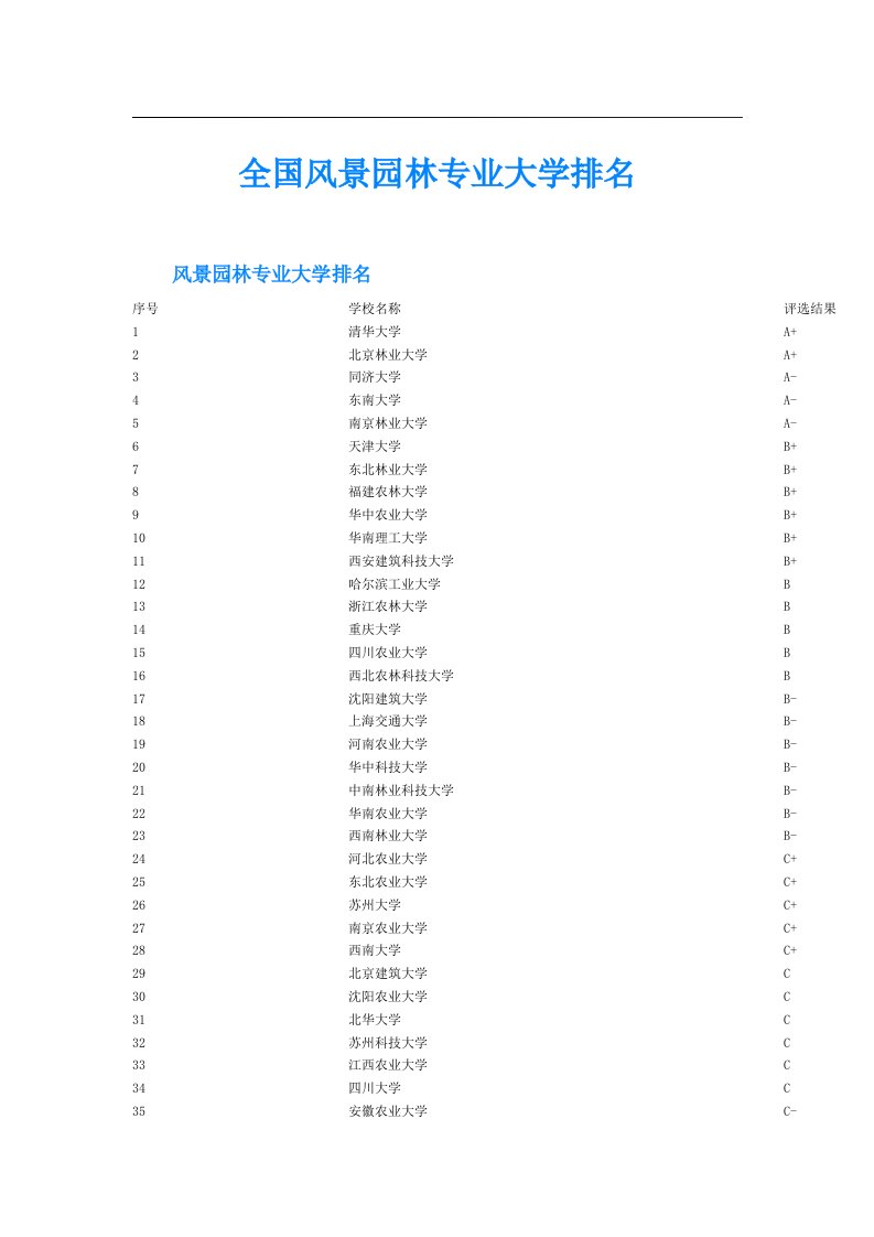 全国风景园林专业大学排名