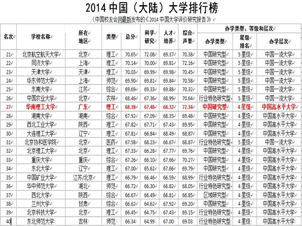 华南理工大学简介ppt课件