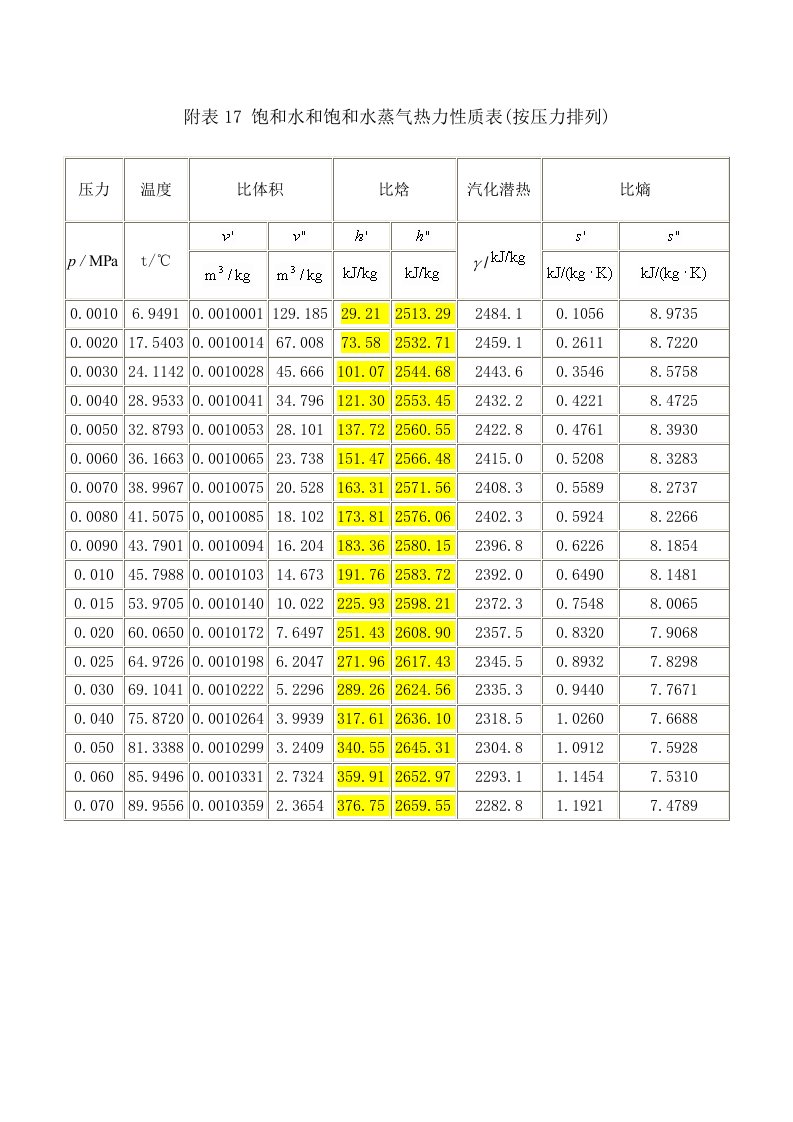 饱和蒸汽的汽化潜热查询表