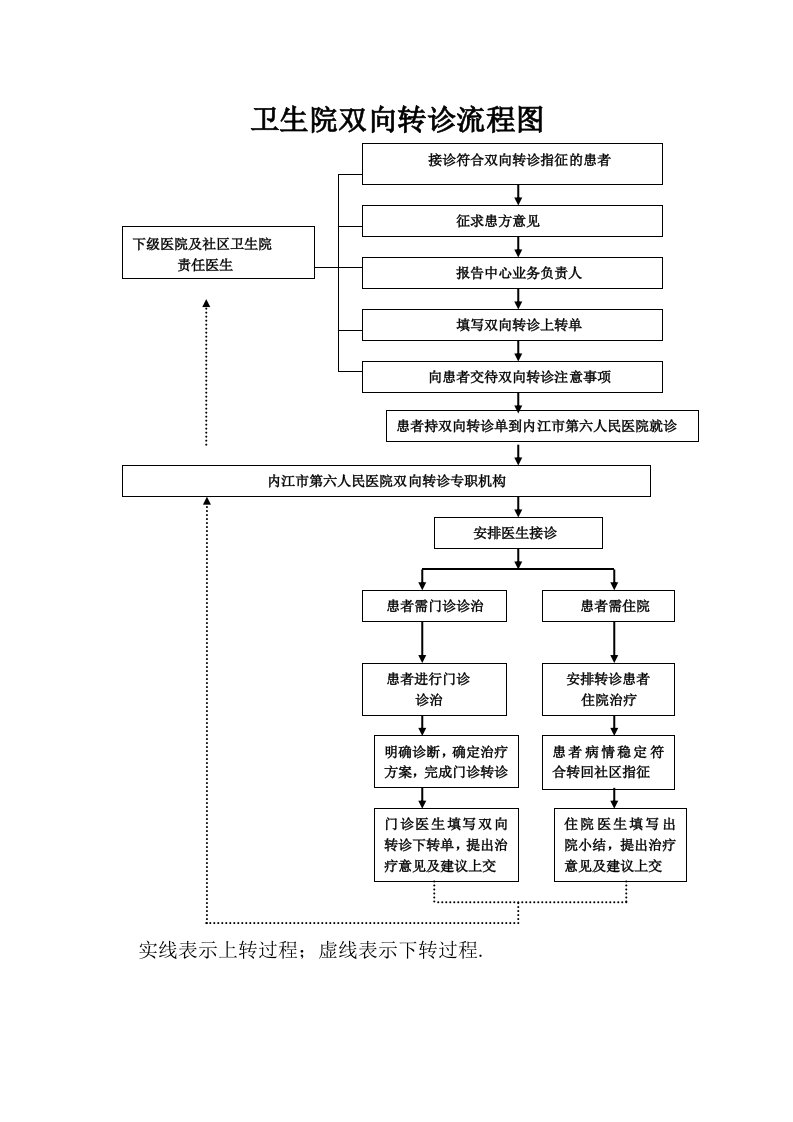 卫生院双向转诊流程图