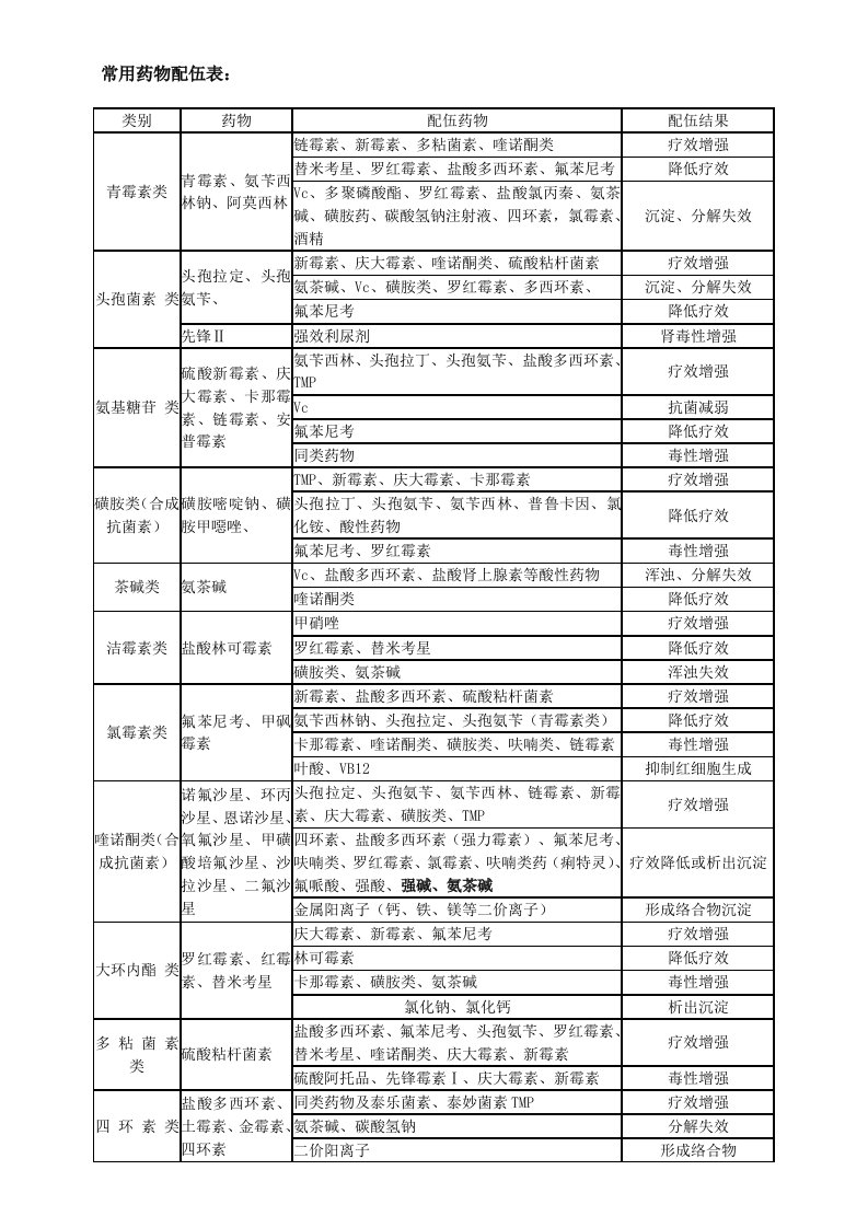 常见药物配伍表