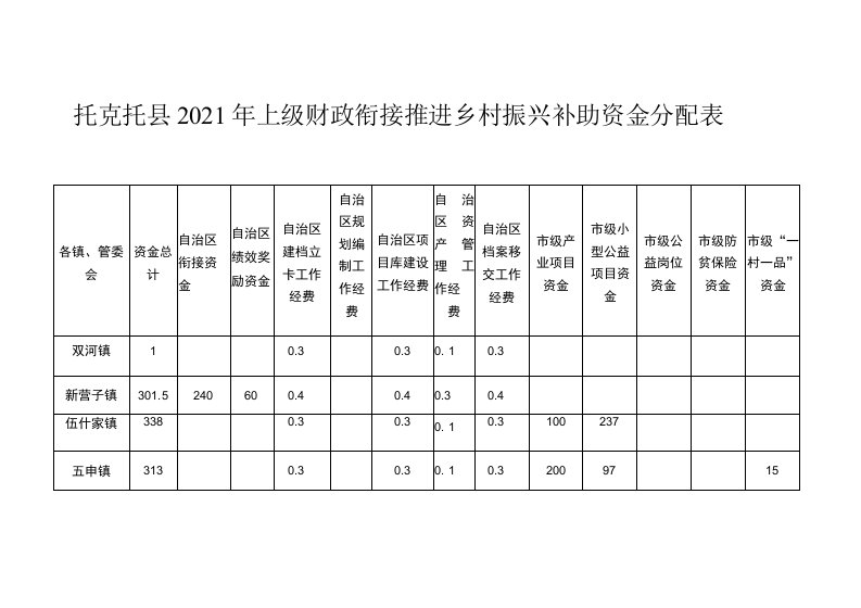 托克托县2021年上级财政衔接推进乡村振兴补助资金分配表