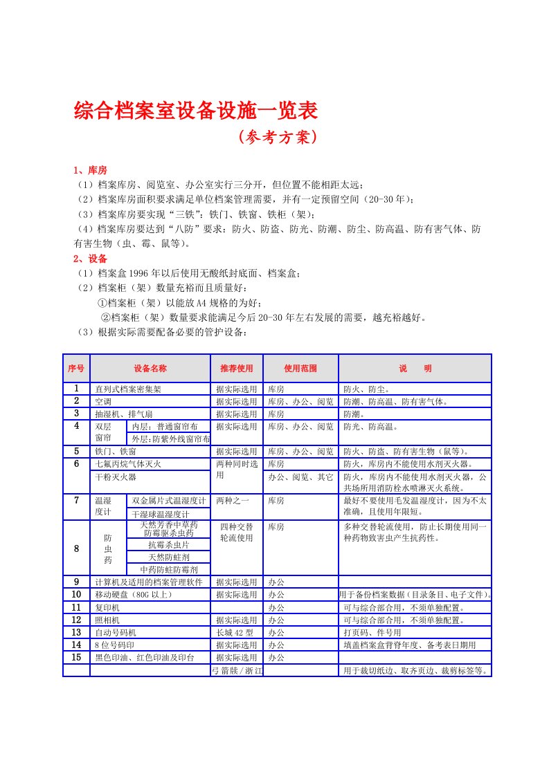 综合档案室设备设施一览表(完整参考方案)