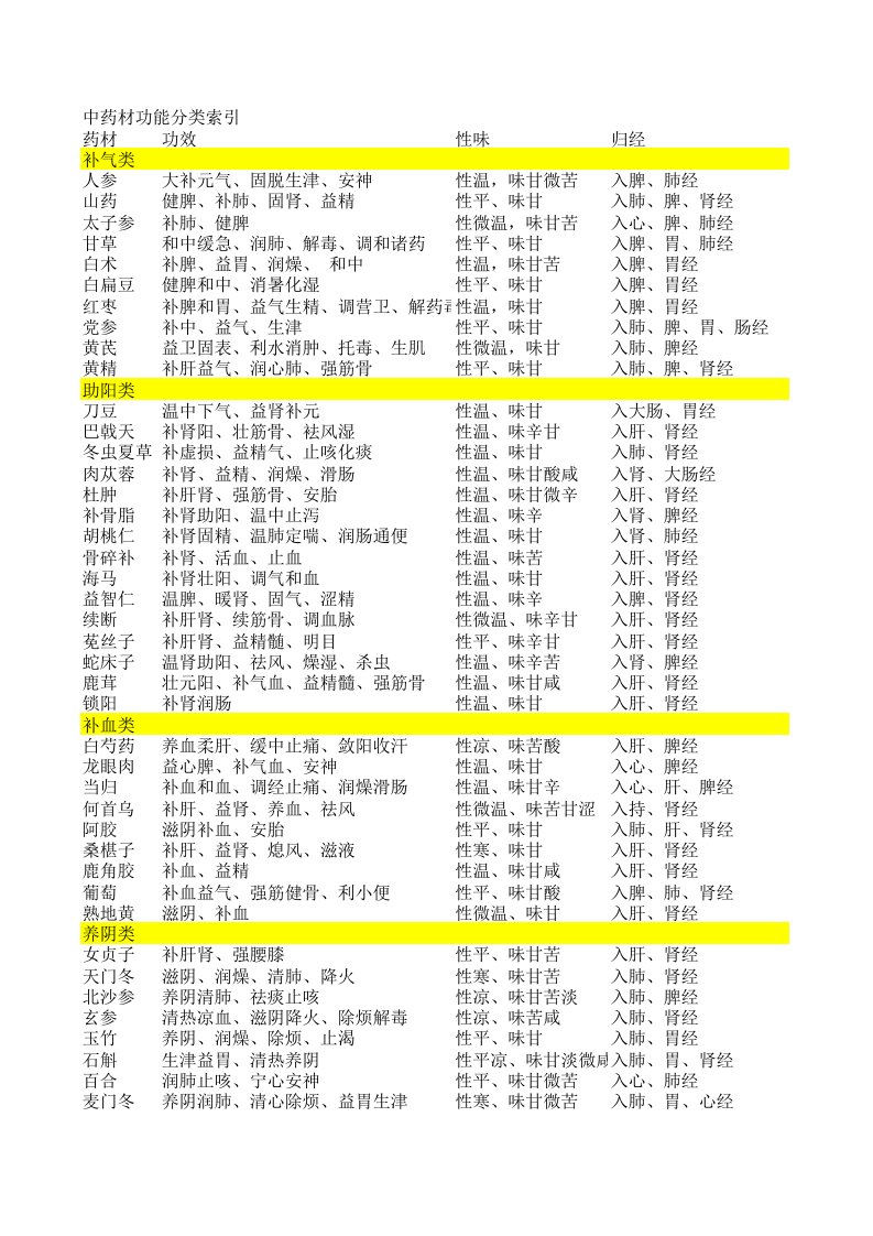 中药材功能分类索引