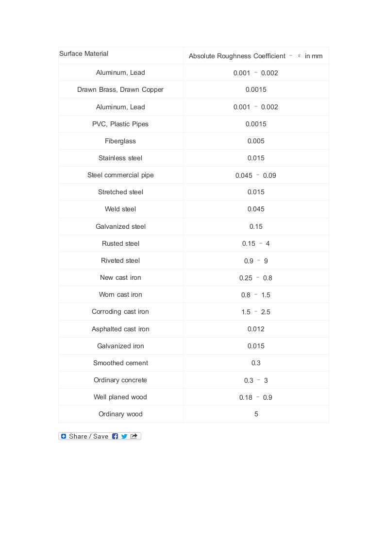 不同材质的管壁绝对粗糙度