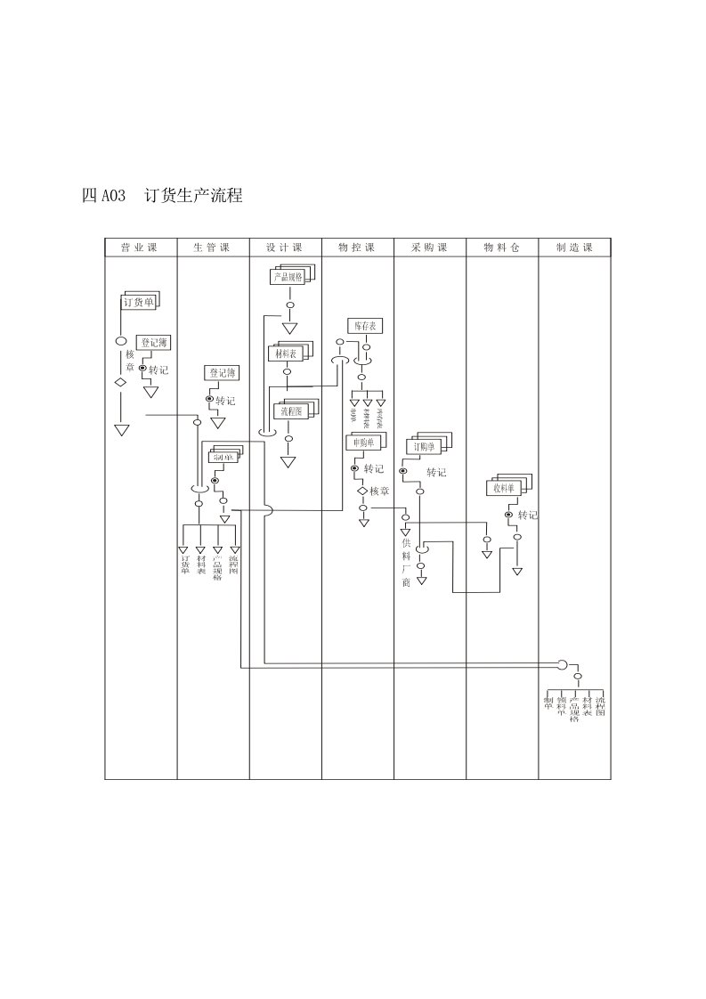 流程管理-A03订货生产流程