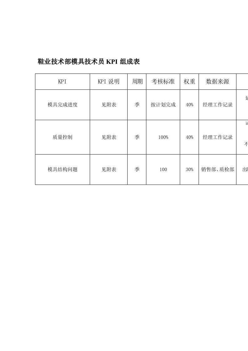 KPI绩效指标-鞋业技术部模具技术员KPI组成表