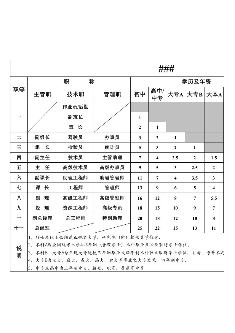 员工职等薪资级距表