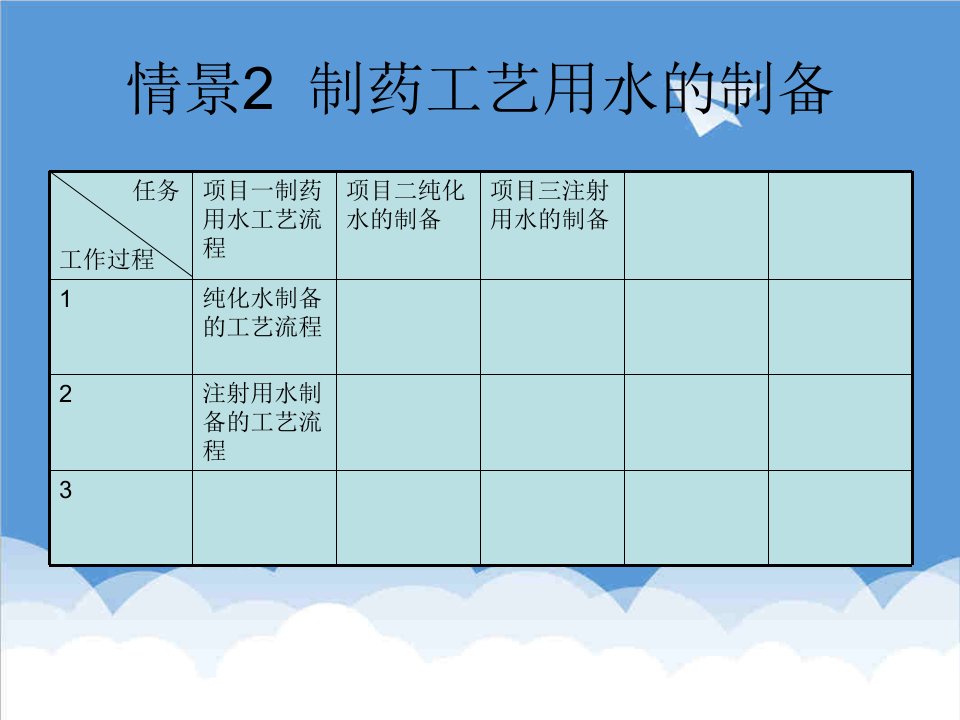 医疗行业-情景2制药工艺用水的制备