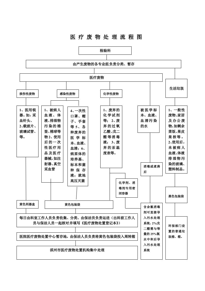 检验科医疗废物处置流程图