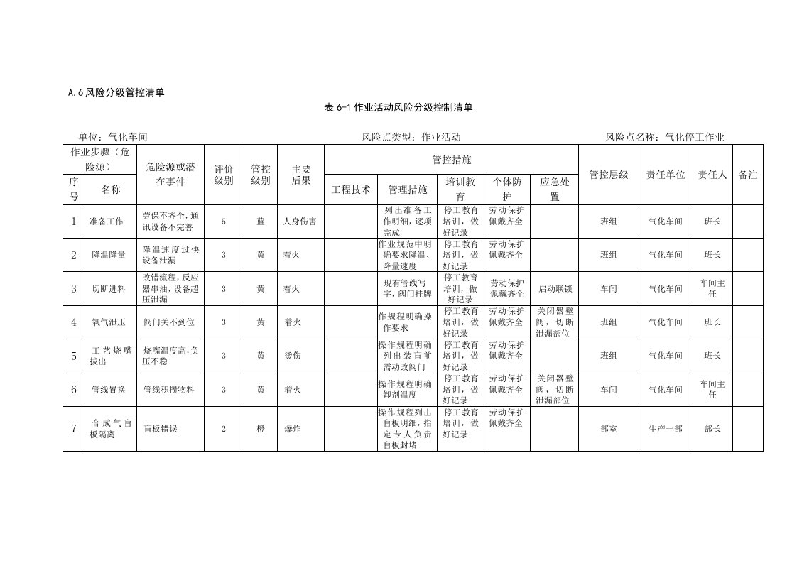 A6-1风险分级管控清单